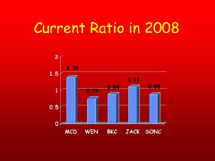 Current Ratio in 2008 