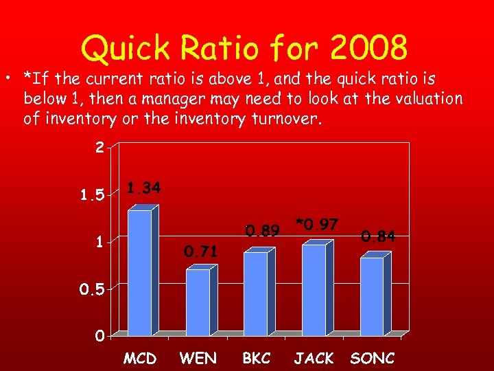 Quick Ratio for 2008 • *If the current ratio is above 1, and the