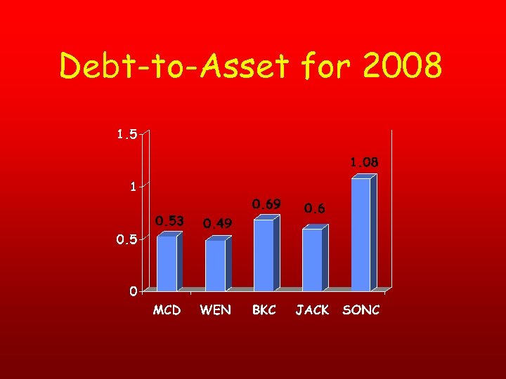 Debt-to-Asset for 2008 