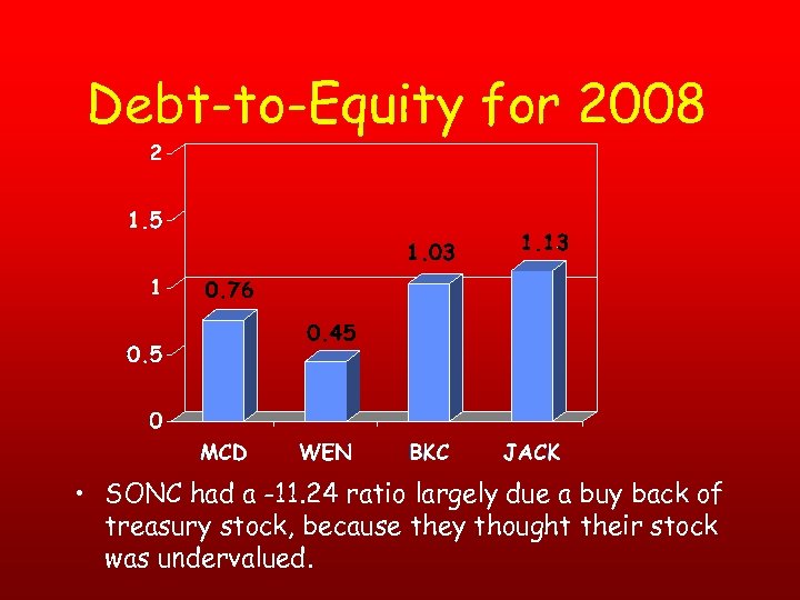 Debt-to-Equity for 2008 • SONC had a -11. 24 ratio largely due a buy