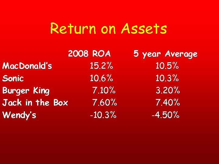 Return on Assets 2008 ROA Mac. Donald’s 15. 2% Sonic 10. 6% Burger King