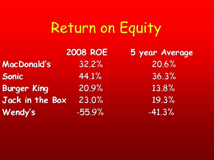 Return on Equity 2008 ROE Mac. Donald’s 32. 2% Sonic 44. 1% Burger King