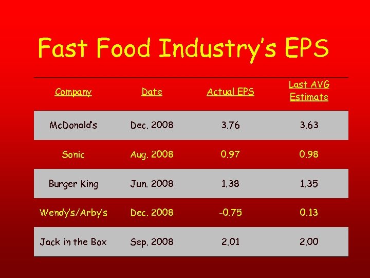 Fast Food Industry’s EPS Company Date Actual EPS Last AVG Estimate Mc. Donald’s Dec.