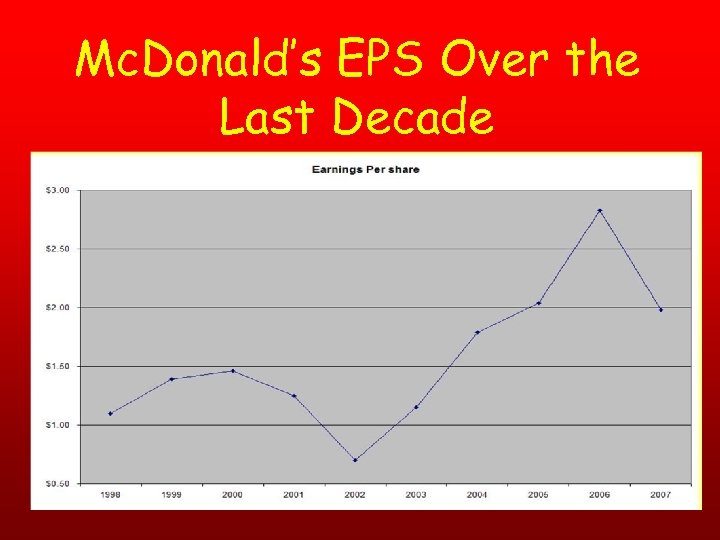 Mc. Donald’s EPS Over the Last Decade 