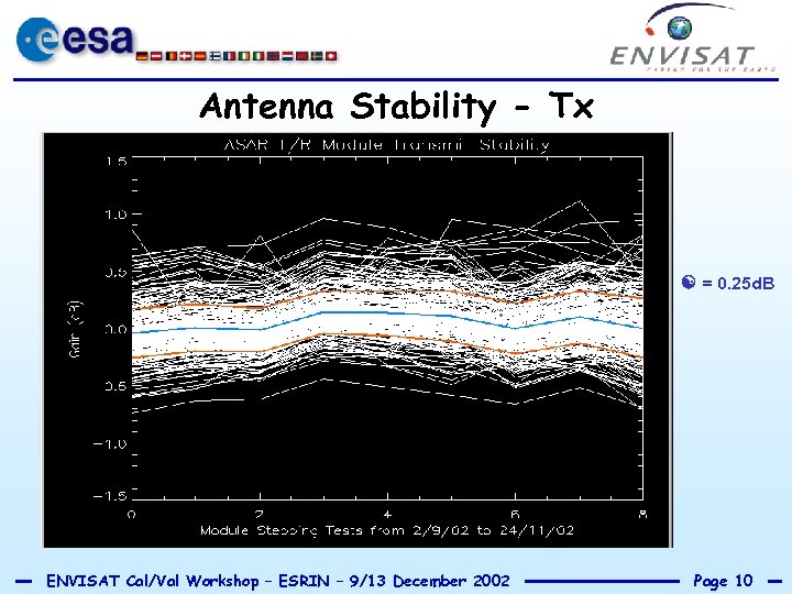 Antenna Stability - Tx = 0. 25 d. B ENVISAT Cal/Val Workshop – ESRIN