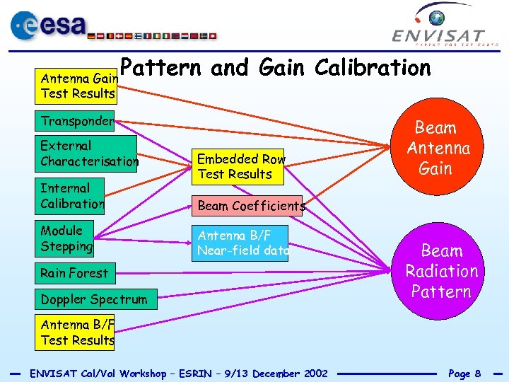 Antenna Gain Test Results Pattern and Gain Calibration Transponder External Characterisation Internal Calibration Module