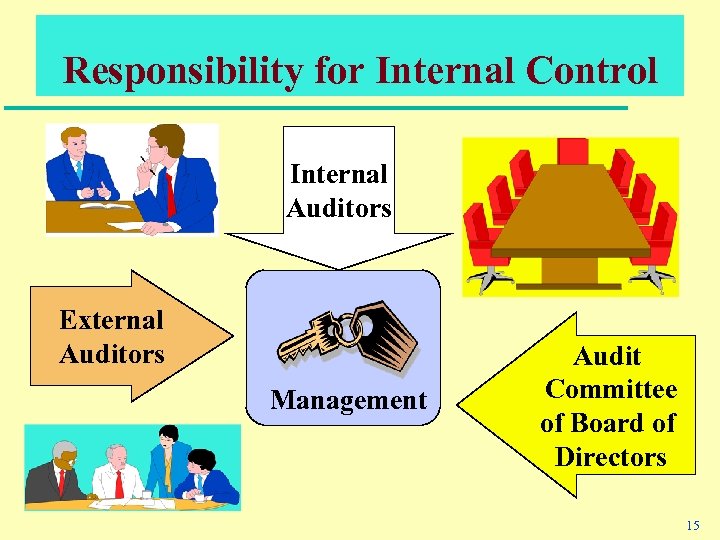 Responsibility for Internal Control Internal Auditors External Auditors Management Audit Committee of Board of