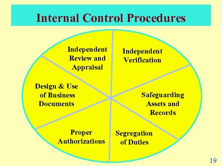 Internal Control Procedures Independent Review and Appraisal Design & Use of Business Documents Proper