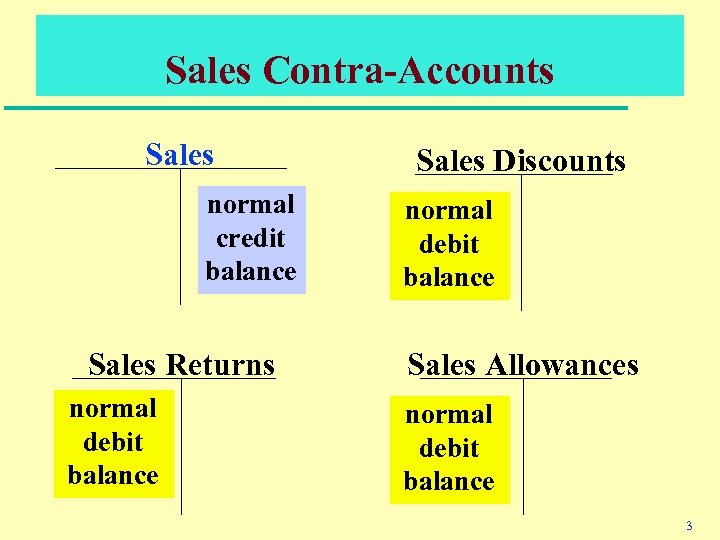 Sales Contra-Accounts Sales normal credit balance Sales Returns normal debit balance Sales Discounts normal