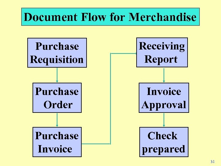 Document Flow for Merchandise Purchase Requisition Receiving Report Purchase Order Invoice Approval Purchase Invoice