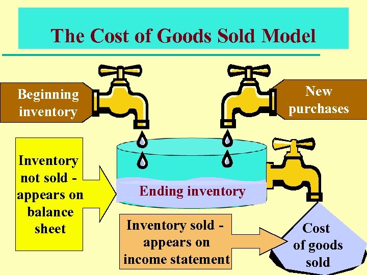 The Cost of Goods Sold Model New purchases Beginning inventory Inventory not sold appears