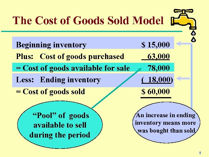 The Cost of Goods Sold Model Beginning inventory Plus: Cost of goods purchased =