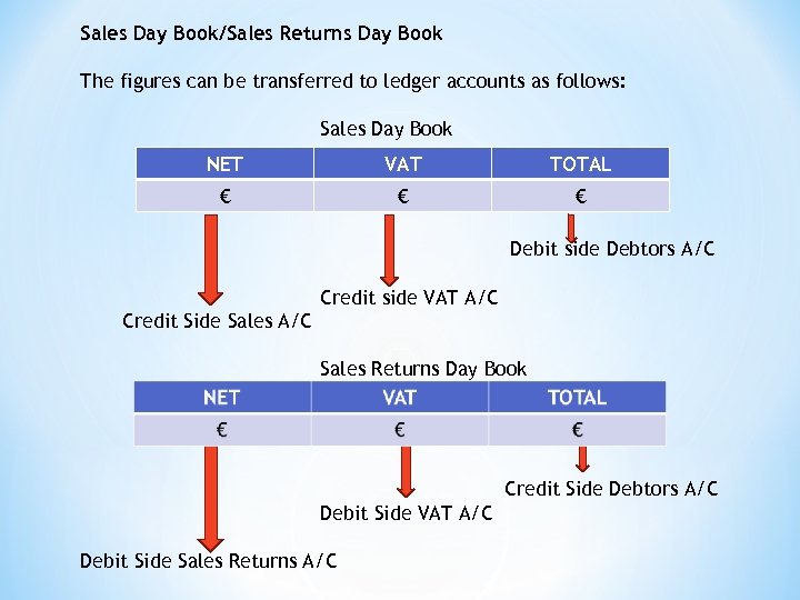 Sales Day Book/Sales Returns Day Book The figures can be transferred to ledger accounts