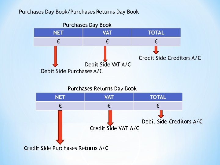 Purchases Returns Day Book Debit Side Creditors A/C Credit Side VAT A/C Credit Side