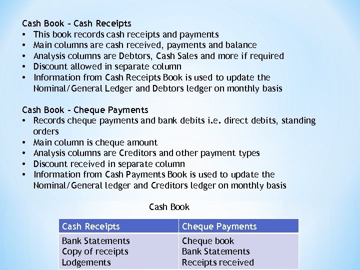 Cash Book – Cash Receipts • This book records cash receipts and payments •