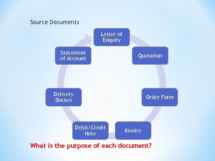 Source Documents Letter of Enquiry Statement of Account Quotation Delivery Docket Order Form Debit/Credit