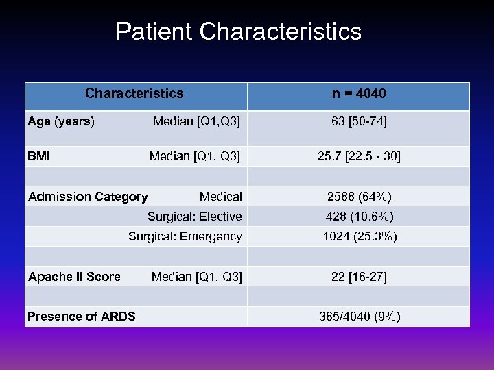 Patient Characteristics n = 4040 Age (years) Median [Q 1, Q 3] 63 [50