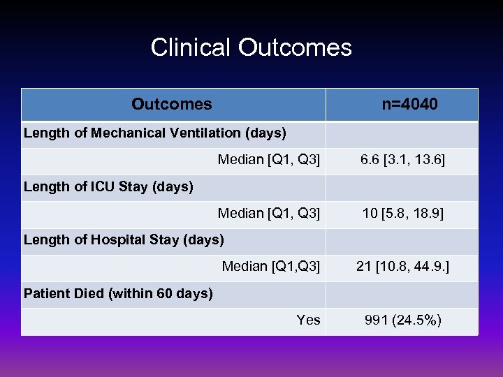 Clinical Outcomes n=4040 Length of Mechanical Ventilation (days) Median [Q 1, Q 3] 6.
