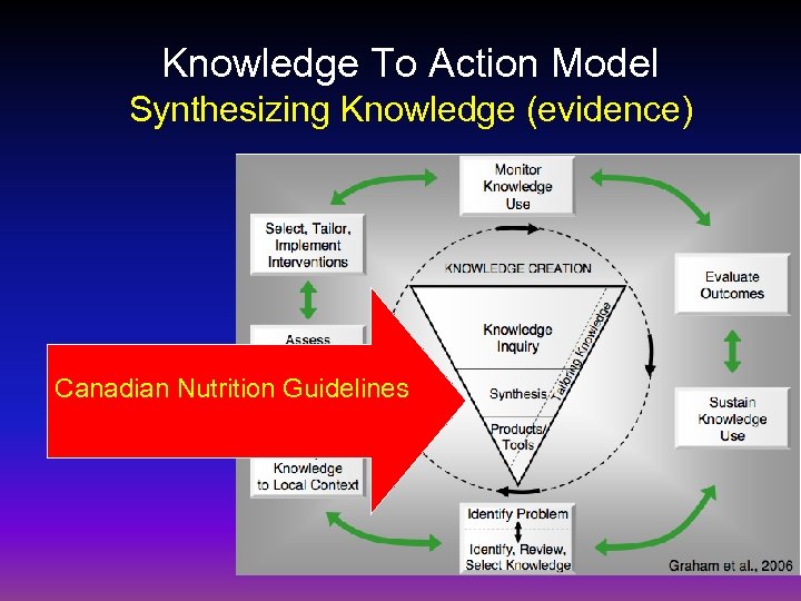 Knowledge To Action Model Synthesizing Knowledge (evidence) Canadian Nutrition Guidelines 