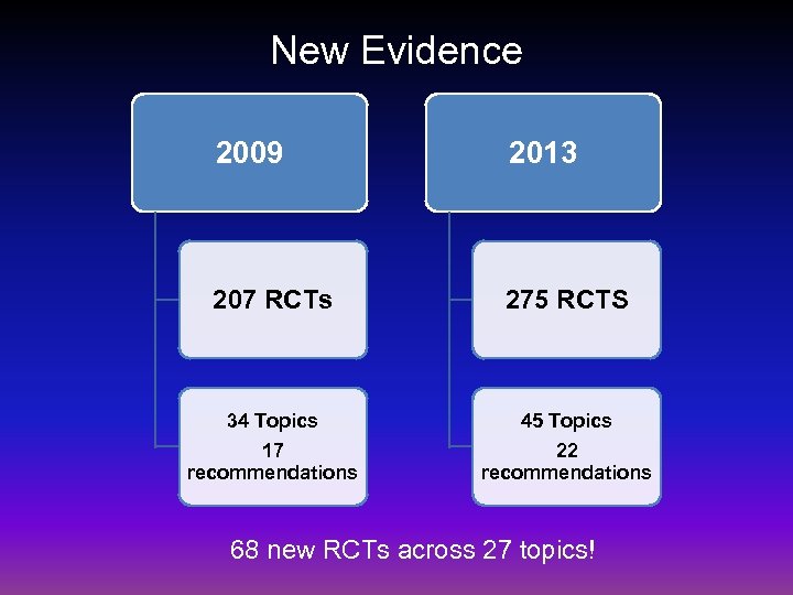 New Evidence 2009 2013 207 RCTs 275 RCTS 34 Topics 45 Topics 17 recommendations