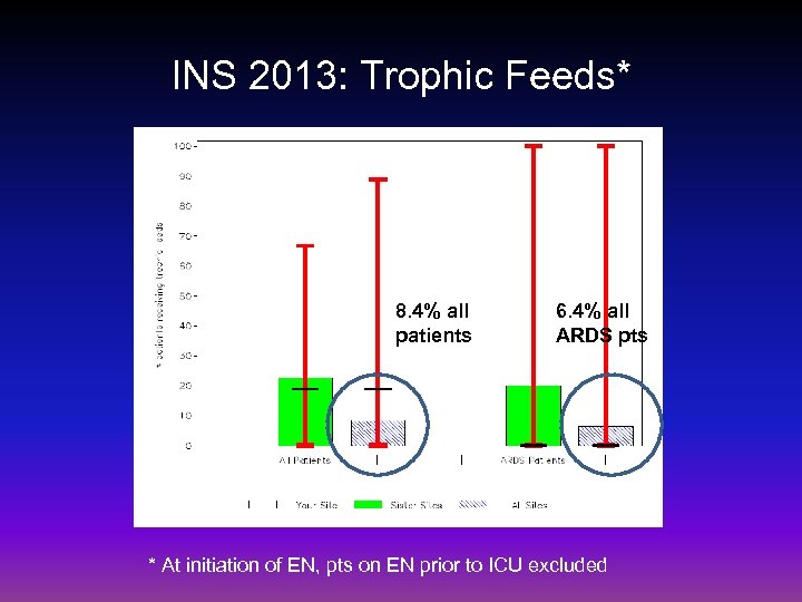 INS 2013: Trophic Feeds* 8. 4% all patients 6. 4% all ARDS pts *