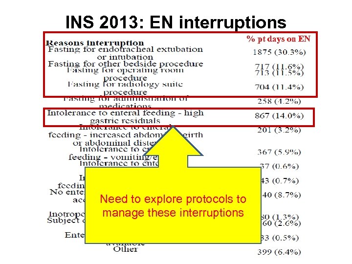 INS 2013: EN interruptions % pt days on EN Need to explore protocols to