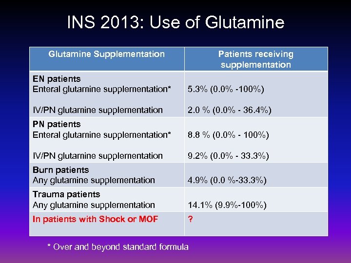 INS 2013: Use of Glutamine Supplementation Patients receiving supplementation EN patients Enteral glutamine supplementation*