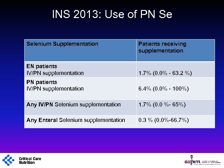 INS 2013: Use of PN Se Selenium Supplementation Patients receiving supplementation EN patients IV/PN