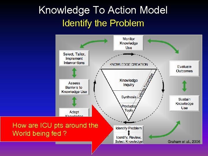 Knowledge To Action Model Identify the Problem How are ICU pts around the World