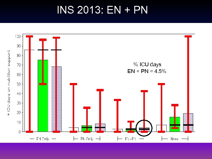 INS 2013: EN + PN % ICU days EN + PN = 4. 5%