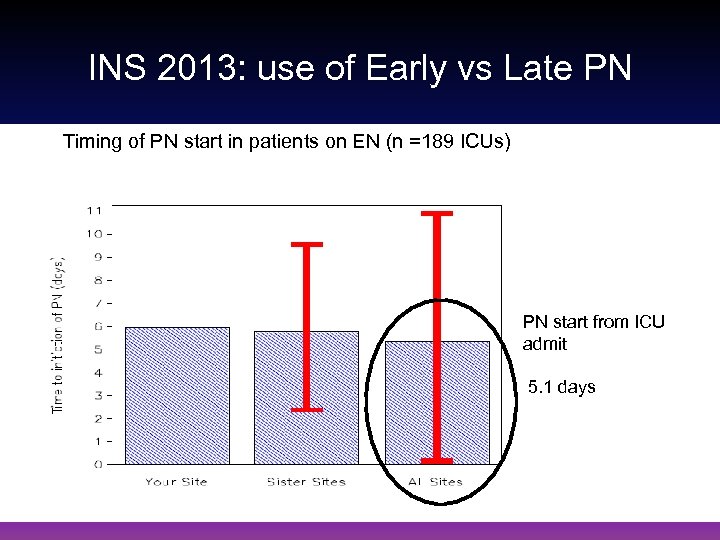 INS 2013: use of Early vs Late PN Timing of PN start in patients