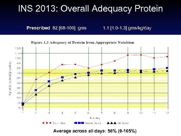 INS 2013: Overall Adequacy Protein Prescribed 82 [68 -100] gms 1. 1 [1. 0