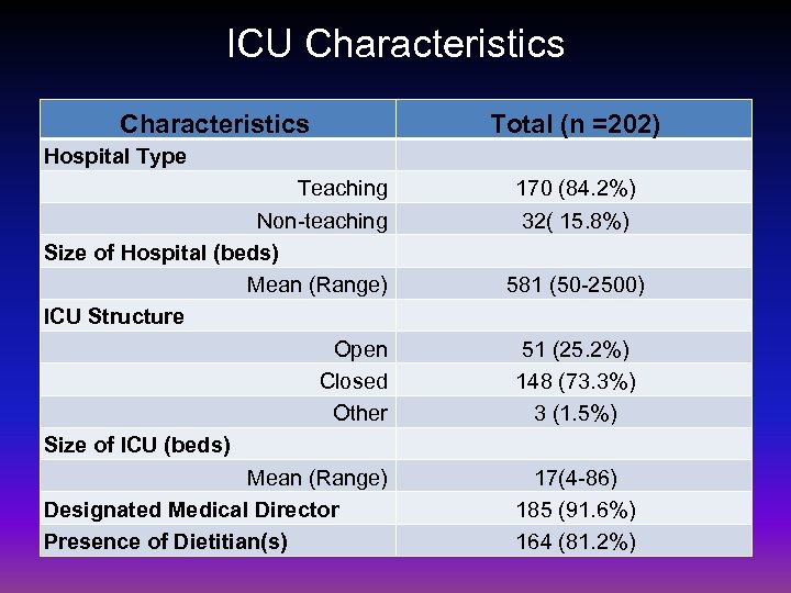 ICU Characteristics Total (n =202) Hospital Type Teaching Non-teaching Size of Hospital (beds) Mean