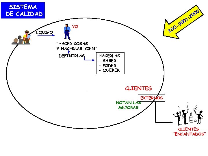 SISTEMA DE CALIDAD 0 00 : 2 1 00 9 OIS YO EQUIPO “HACER