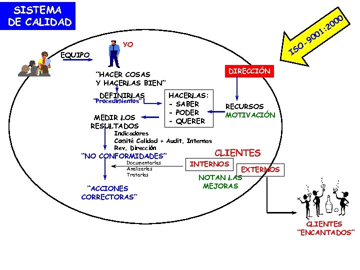 SISTEMA DE CALIDAD 0 00 2 : - YO O IS EQUIPO DIRECCIÓN “HACER