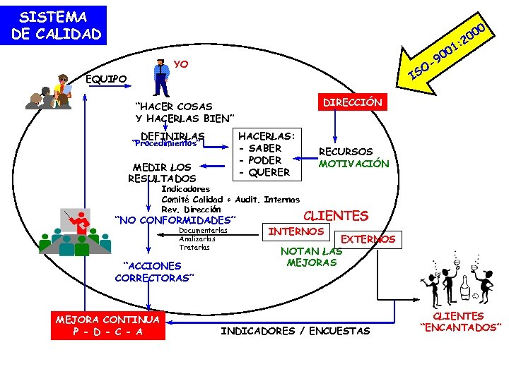 SISTEMA DE CALIDAD 0 00 : 2 1 00 9 OIS YO EQUIPO DIRECCIÓN