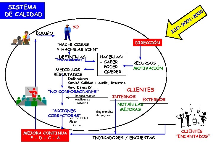 SISTEMA DE CALIDAD 0 00 2 : 1 00 9 OS YO I EQUIPO