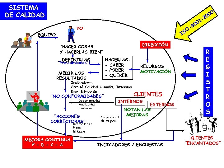 SISTEMA DE CALIDAD 0 00 2 : 1 00 9 OS YO I EQUIPO