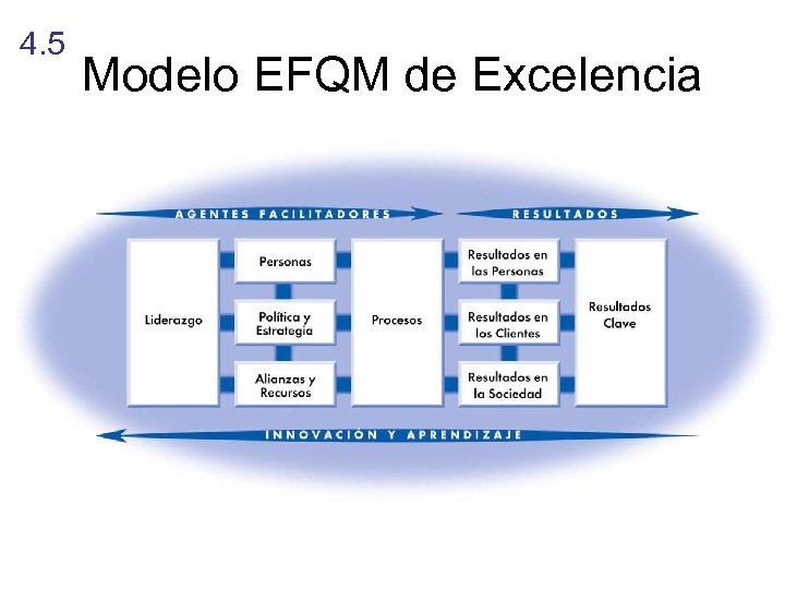 4. 5 Modelo EFQM de Excelencia 9 