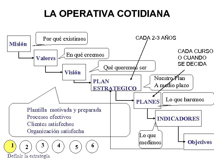 LA OPERATIVA COTIDIANA CADA 2 -3 AÑOS Por qué existimos Misión CADA CURSO O