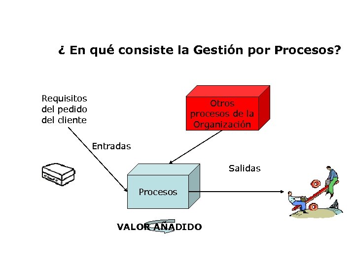 ¿ En qué consiste la Gestión por Procesos? Requisitos del pedido del cliente Otros