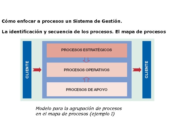 Cómo enfocar a procesos un Sistema de Gestión. La identificación y secuencia de los