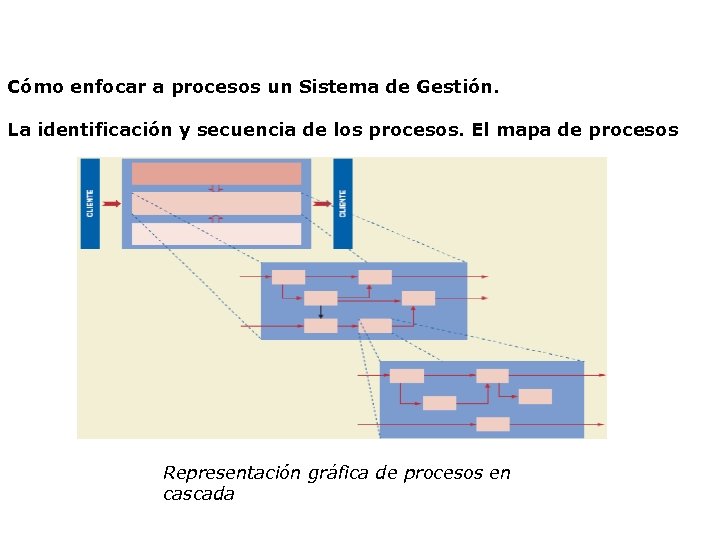 Cómo enfocar a procesos un Sistema de Gestión. La identificación y secuencia de los