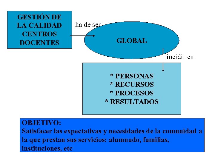 GESTIÓN DE LA CALIDAD CENTROS DOCENTES ha de ser GLOBAL incidir en * PERSONAS