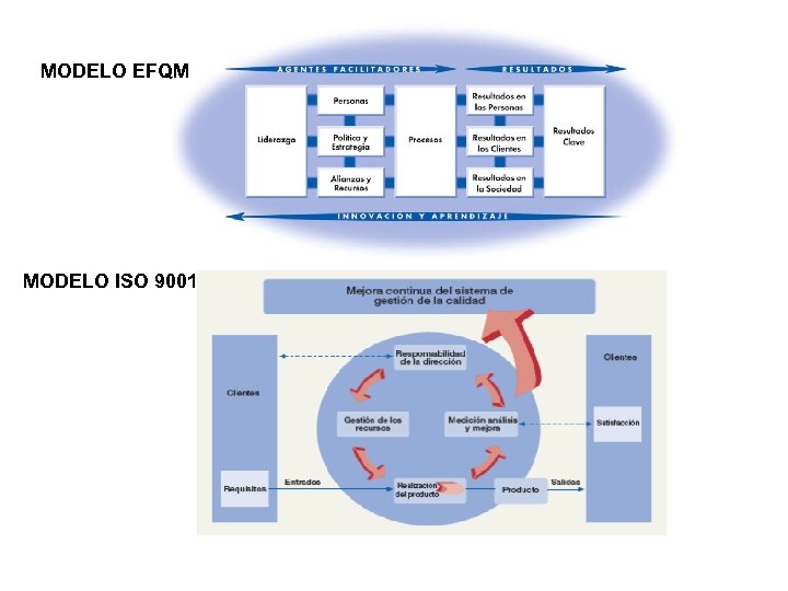 MODELO EFQM MODELO ISO 9001 