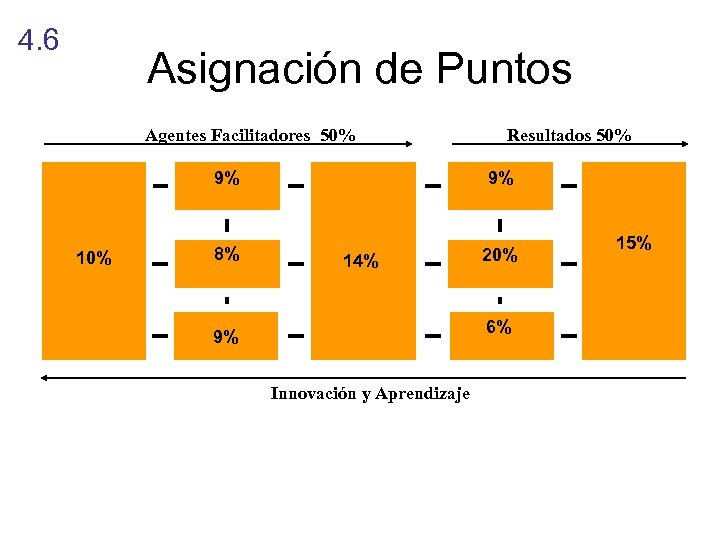 4. 6 Asignación de Puntos Agentes Facilitadores 50% Resultados 50% 9% 10% 9% 8%