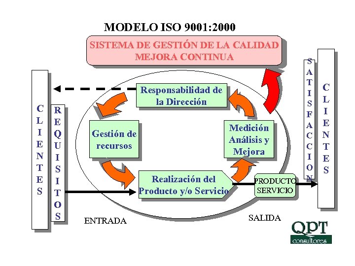 MODELO ISO 9001: 2000 SISTEMA DE GESTIÓN DE LA CALIDAD MEJORA CONTINUA C L