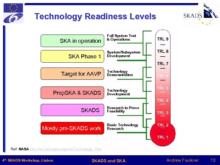 Technology Readiness Levels SKA in operation SKA Phase 1 Target for AAVP Prep. SKA