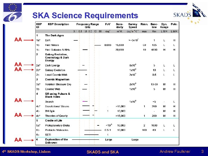 SKA Science Requirements AA AA AA 4 th SKADS Workshop, Lisbon SKADS and SKA