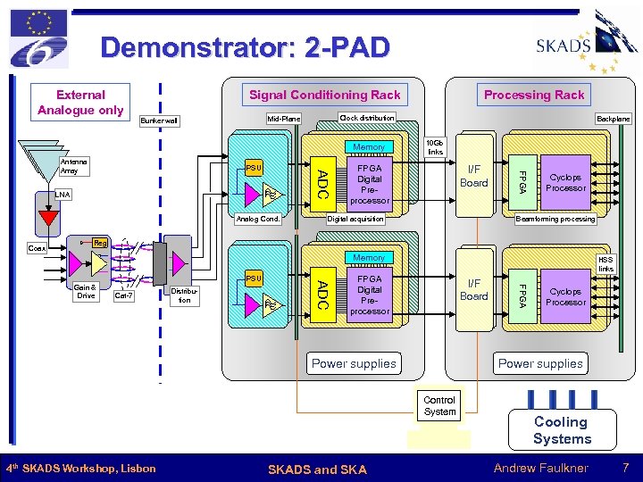 Demonstrator: 2 -PAD External Analogue only Clock distribution Mid-Plane Bunker wall Memory ADC PSU